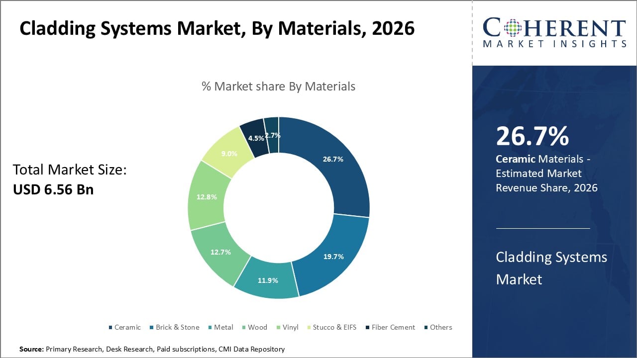Cladding Systems Market By Materials